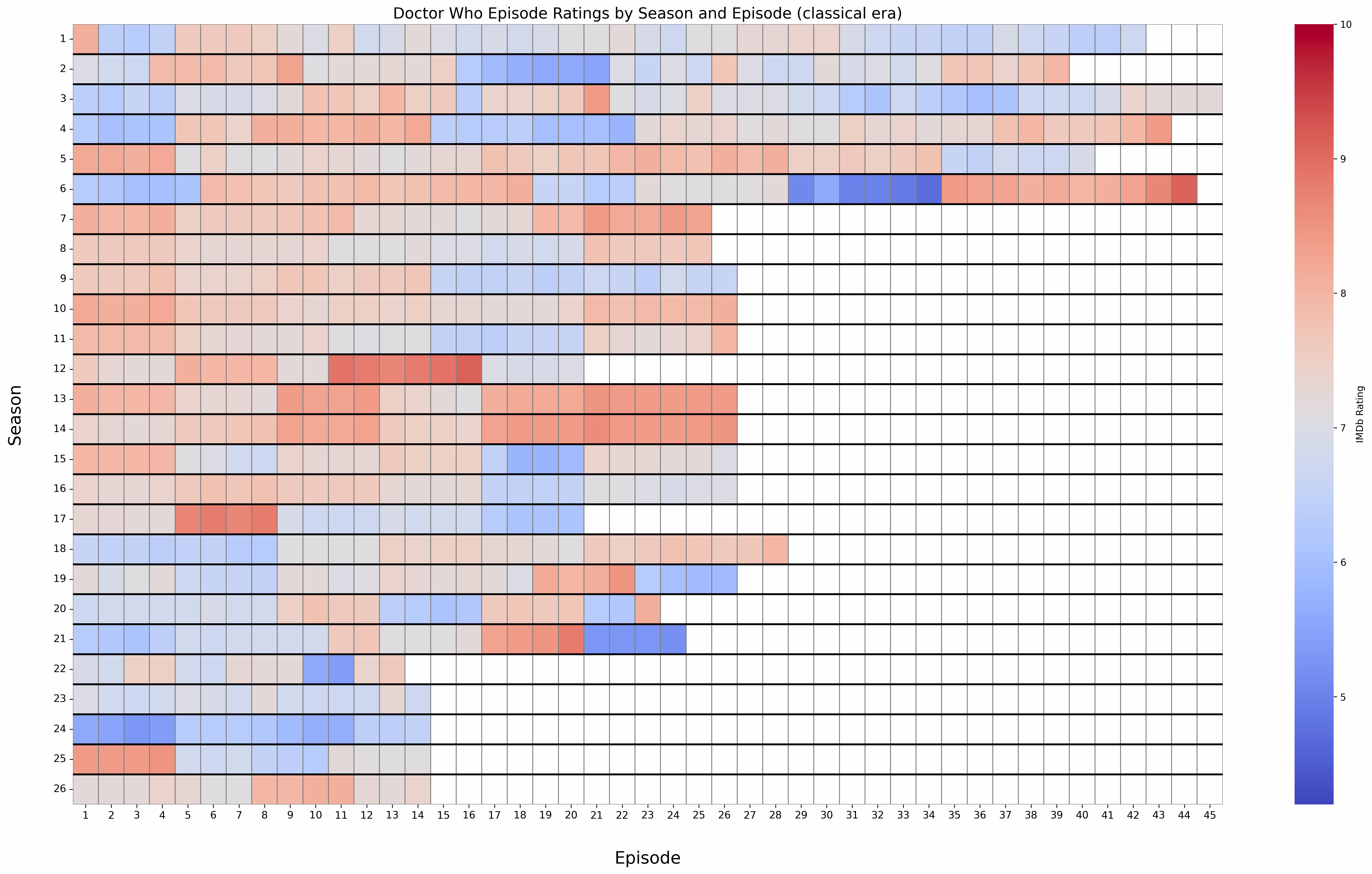 Classic Era Heatmap