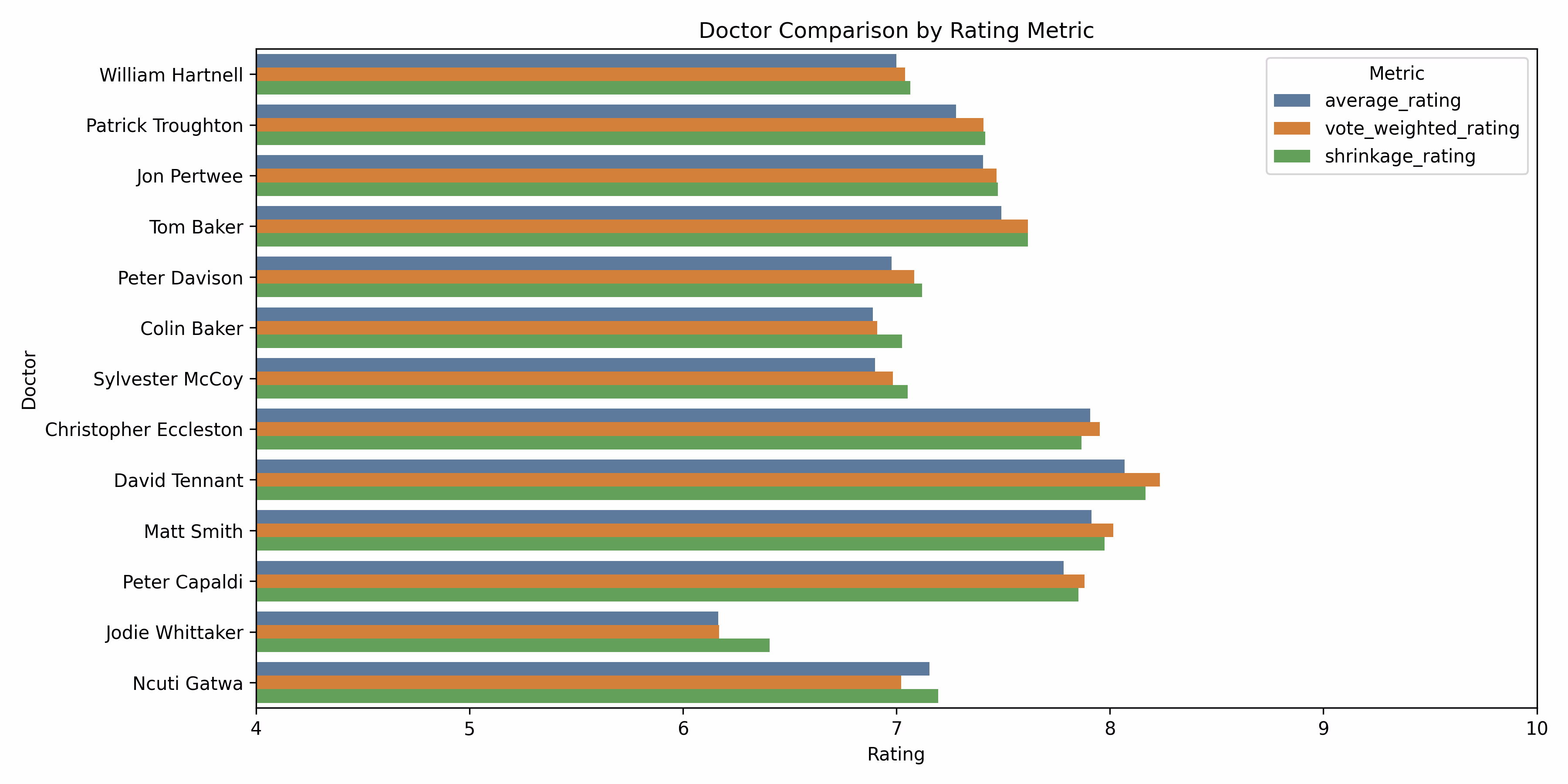 Doctor Comparison by Rating Metrics