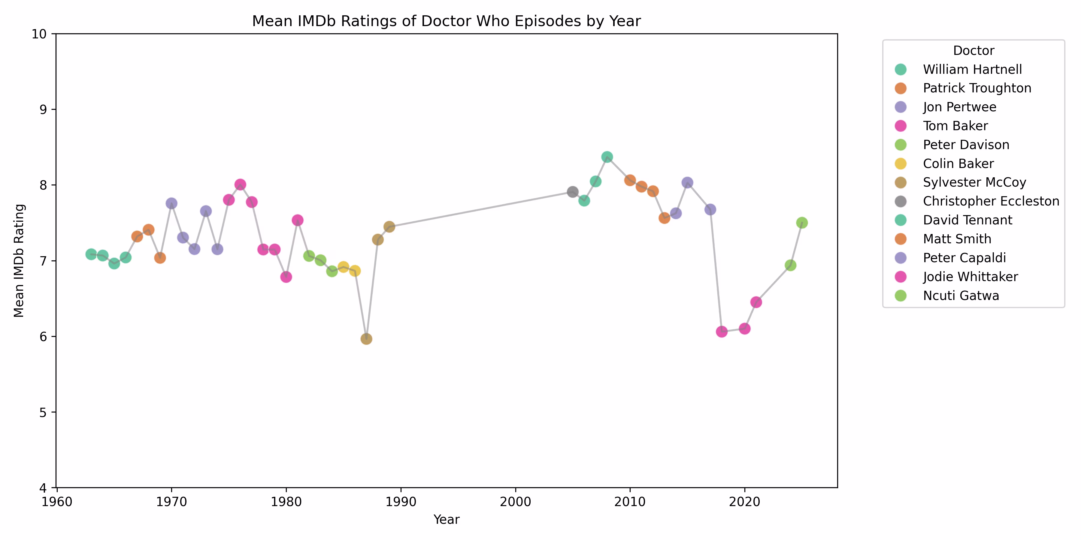 Doctor Who Ratings Over Time