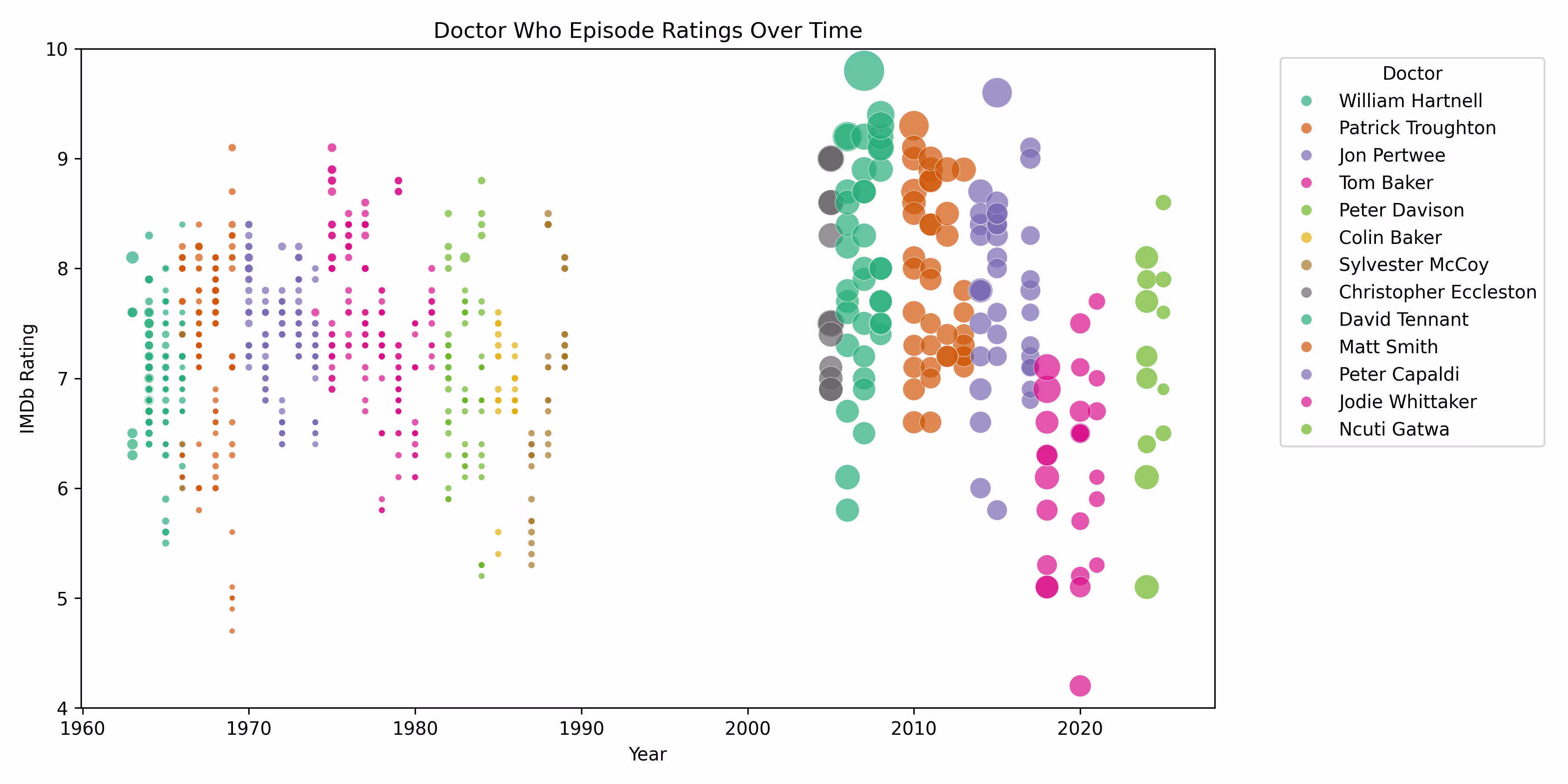 Doctor Who Ratings Over Time